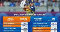 India Outclass Sri Lanka by 147 Runs At Asian Game